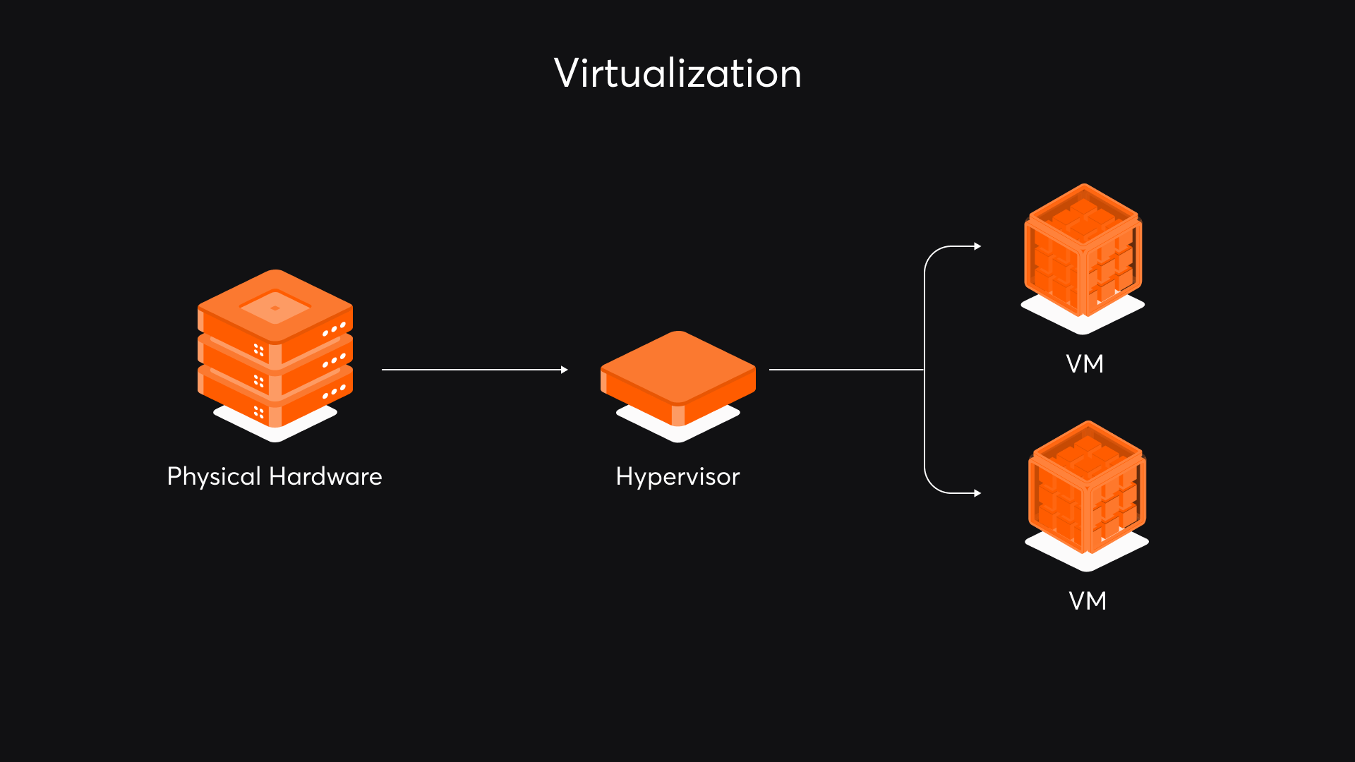 Virtualization Services